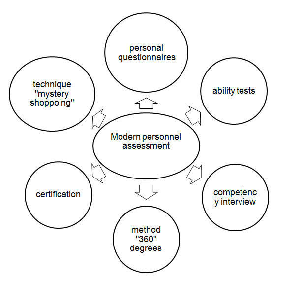 Fig. 1. Modern personnel assessment [1]