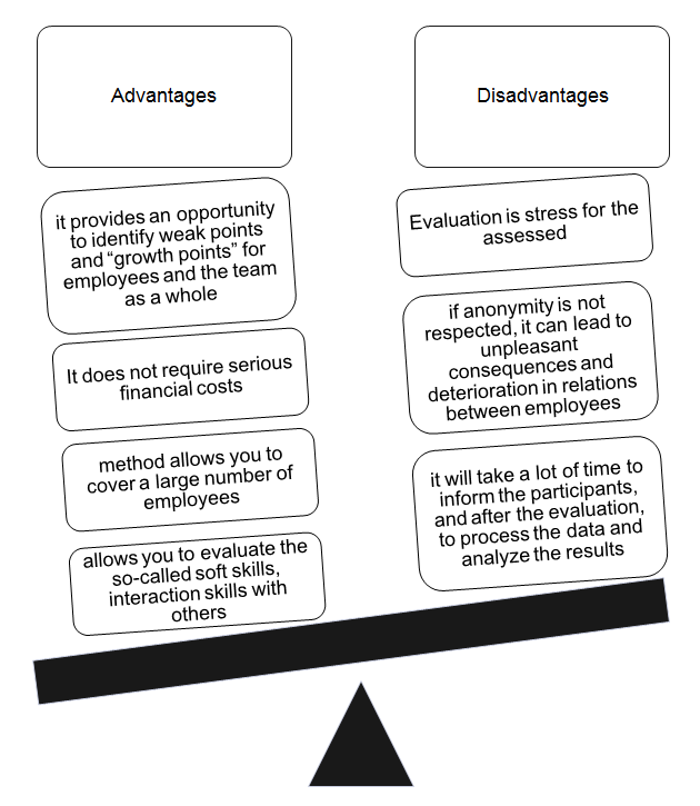 Fig. 2. Advantages and disadvantages of the method of “360” degrees [2]