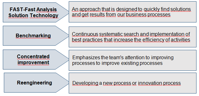 Fig. 1. Business process improvement Concept