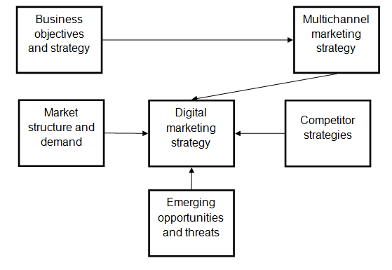 Fig. 1. Internal and external influences on digital marketing strategy