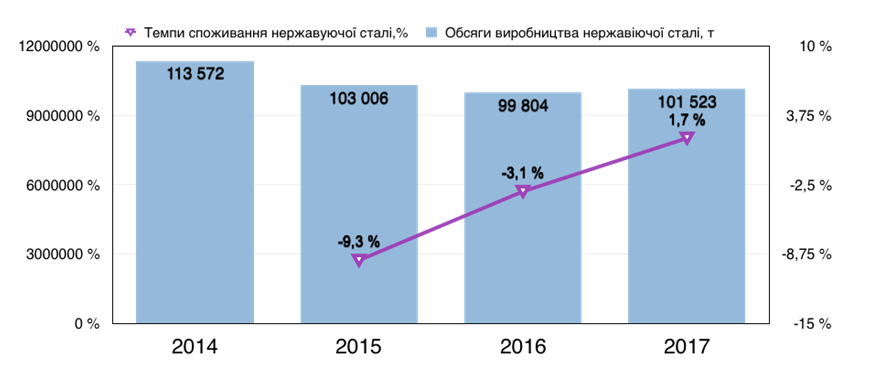 Рис. 1. Обсяги ринку нержавіючої сталі в Україні у 2015-2017 рр. (у натуральному вираженні, тонн) [3]
