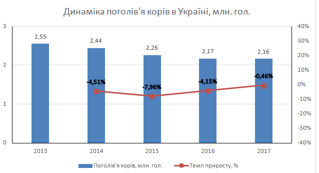 Рис. 1. Динаміка поголів’я корів в Україні за 2013-2017 рр.