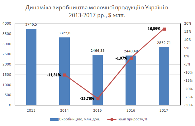 Рис. 2. Динаміка виробництва молочної продукції в Україні за 2013-2017 рр.