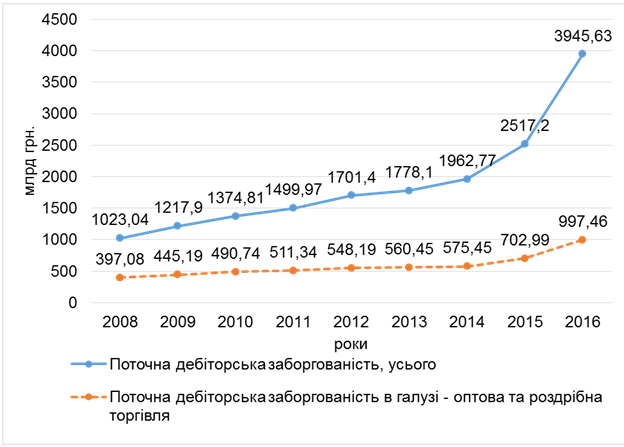 Рис. 1. Динаміка поточної дебіторської заборгованості підприємств України за 2008-2016 рр.
