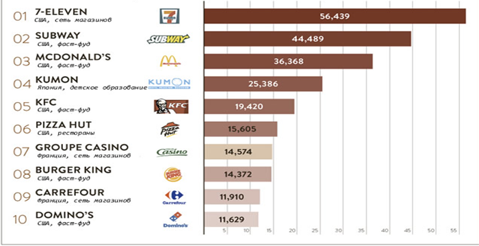 Fig. 1. TOP-10 of the world’s largest franchises in terms of franchising outlets