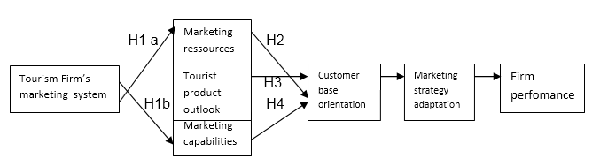 Fig. 1. Theoretical framework of factors Affecting Marketing decision in Travel & Tourism