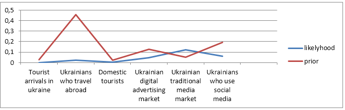 Fig. 2. Bayesian inferences of the effects of the promotion of Ukrainian tourism product for inbound and outbound markets