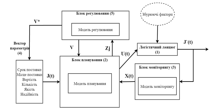 Рис. 2. Кібернетична модель планування та управління логістичними ланцюгами в ВЛМ