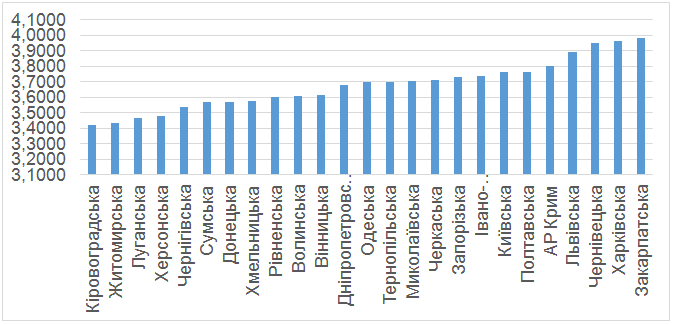 Рис. 1. Середні значення інтегральної оцінки регіонального людського розвитку України, 2004-2017 рр.