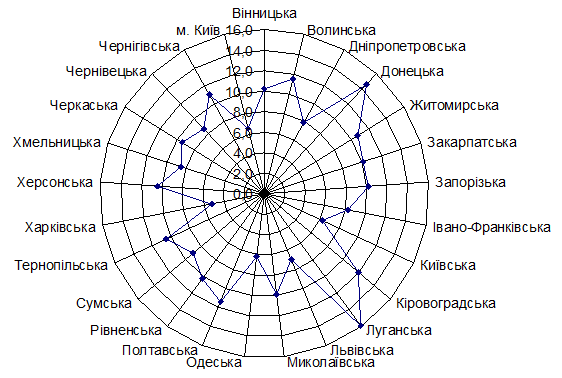 Рис. 1. Рівень безробіття населення працездатного віку за регіонами України у січні-вересні 2018 року (за методологією МОП)